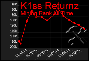 Total Graph of K1ss Returnz