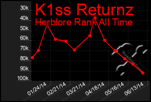 Total Graph of K1ss Returnz