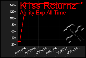 Total Graph of K1ss Returnz