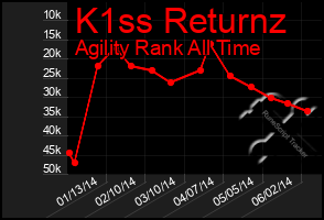 Total Graph of K1ss Returnz