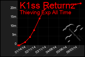 Total Graph of K1ss Returnz