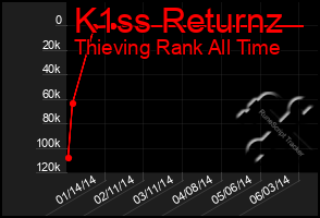 Total Graph of K1ss Returnz