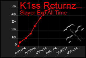 Total Graph of K1ss Returnz