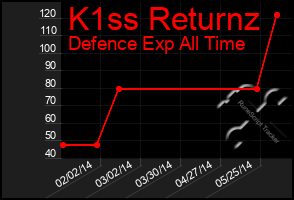 Total Graph of K1ss Returnz