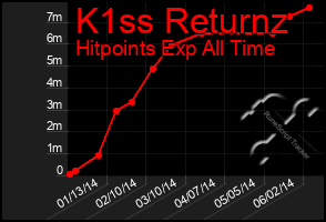 Total Graph of K1ss Returnz