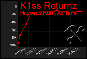 Total Graph of K1ss Returnz