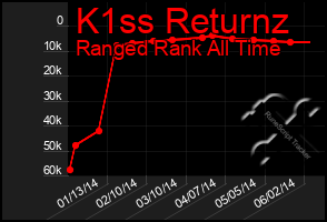 Total Graph of K1ss Returnz