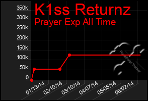 Total Graph of K1ss Returnz