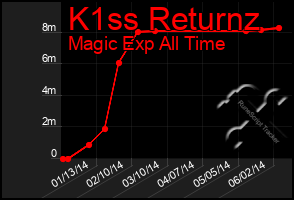 Total Graph of K1ss Returnz