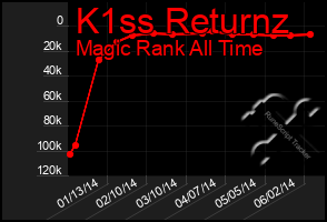 Total Graph of K1ss Returnz