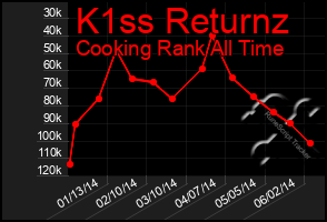 Total Graph of K1ss Returnz