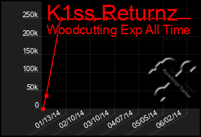 Total Graph of K1ss Returnz