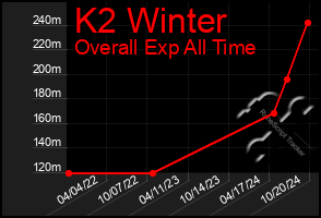 Total Graph of K2 Winter