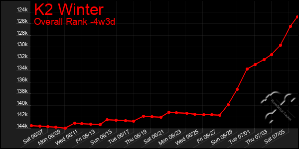 Last 31 Days Graph of K2 Winter