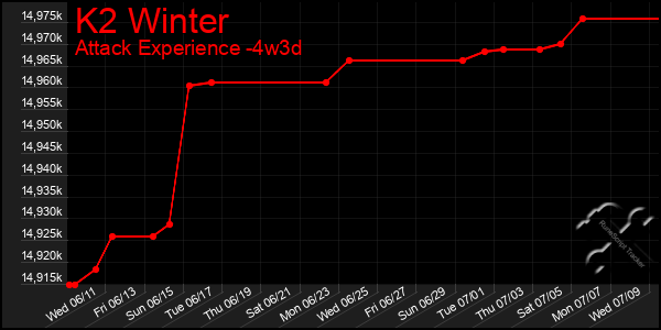 Last 31 Days Graph of K2 Winter