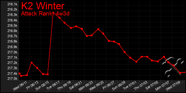 Last 31 Days Graph of K2 Winter