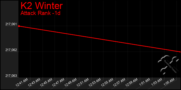 Last 24 Hours Graph of K2 Winter