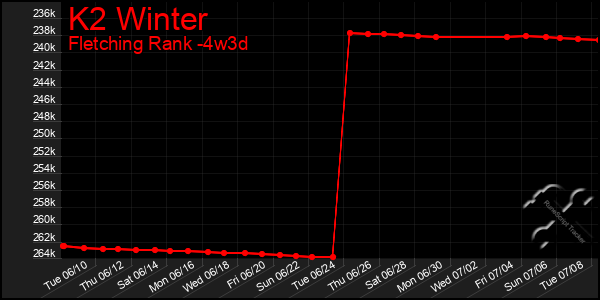 Last 31 Days Graph of K2 Winter