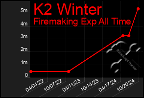 Total Graph of K2 Winter