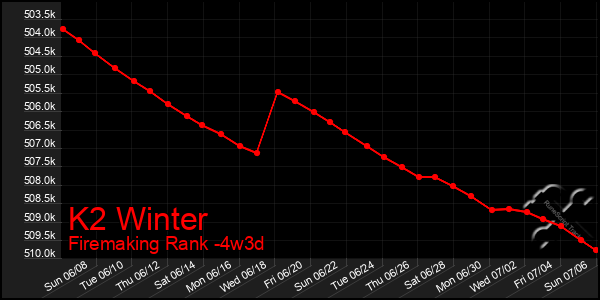 Last 31 Days Graph of K2 Winter