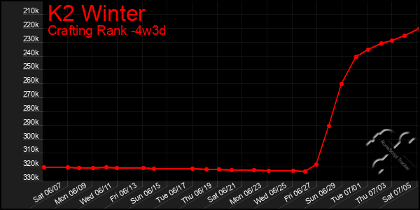 Last 31 Days Graph of K2 Winter