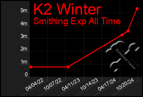 Total Graph of K2 Winter