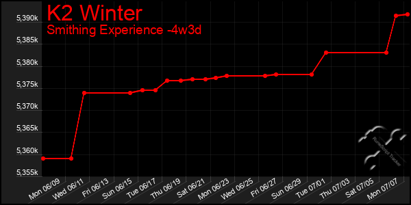 Last 31 Days Graph of K2 Winter