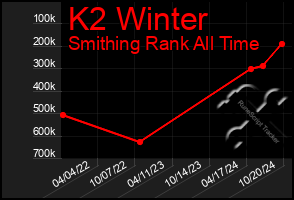 Total Graph of K2 Winter