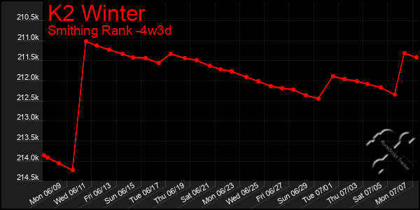 Last 31 Days Graph of K2 Winter