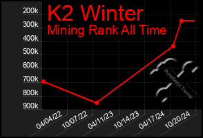 Total Graph of K2 Winter