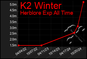 Total Graph of K2 Winter