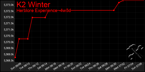 Last 31 Days Graph of K2 Winter