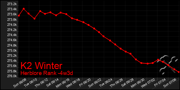 Last 31 Days Graph of K2 Winter