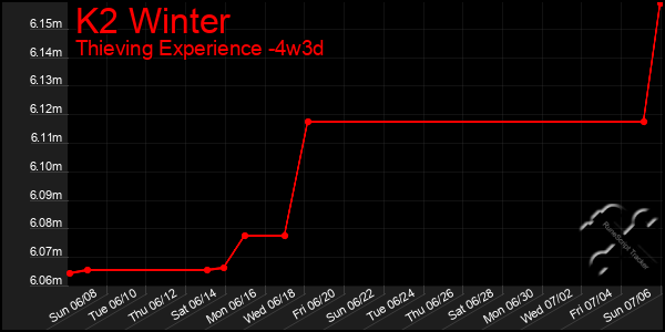 Last 31 Days Graph of K2 Winter