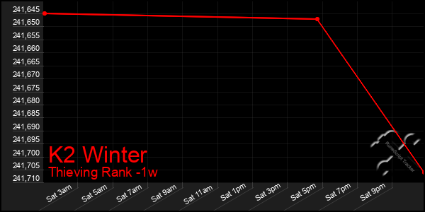 Last 7 Days Graph of K2 Winter