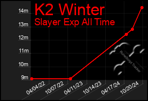 Total Graph of K2 Winter