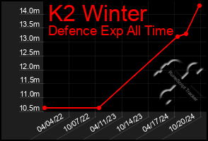 Total Graph of K2 Winter