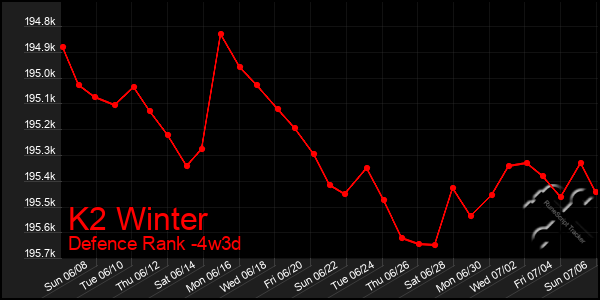 Last 31 Days Graph of K2 Winter