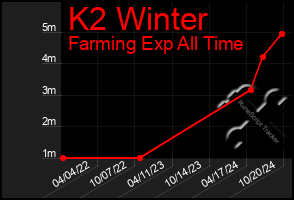 Total Graph of K2 Winter