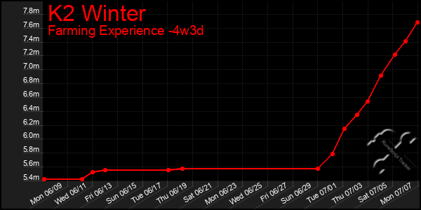 Last 31 Days Graph of K2 Winter