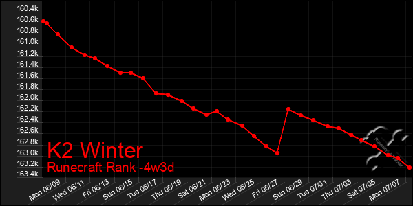 Last 31 Days Graph of K2 Winter
