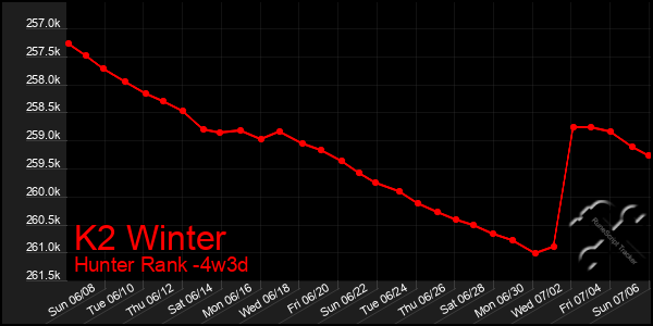 Last 31 Days Graph of K2 Winter