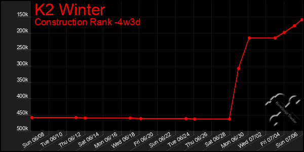 Last 31 Days Graph of K2 Winter