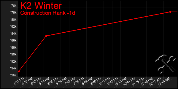 Last 24 Hours Graph of K2 Winter