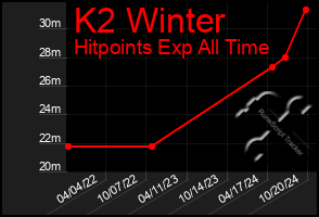 Total Graph of K2 Winter