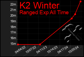 Total Graph of K2 Winter