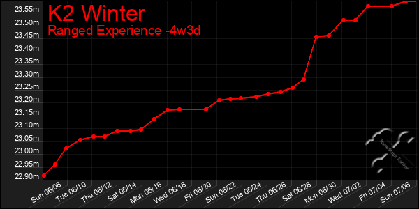 Last 31 Days Graph of K2 Winter