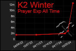 Total Graph of K2 Winter