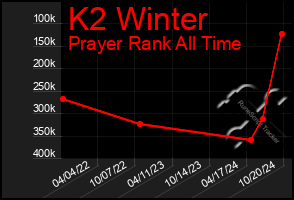 Total Graph of K2 Winter