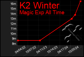 Total Graph of K2 Winter